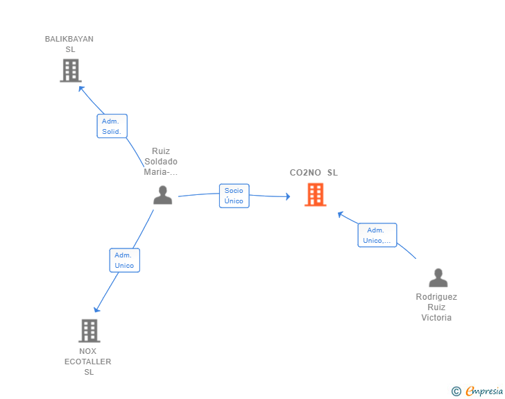 Vinculaciones societarias de CO2NO SL
