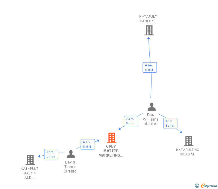 Vinculaciones societarias de GREY MATTER MARKETING SL