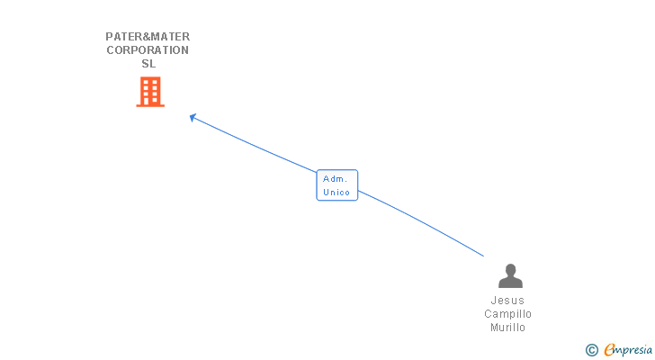 Vinculaciones societarias de PATER&MATER CORPORATION SL