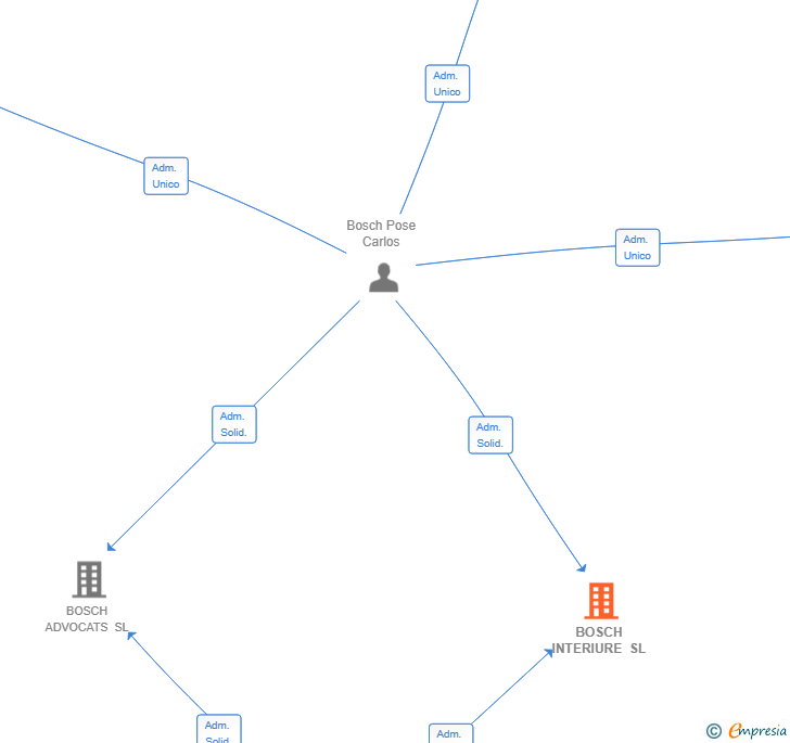 Vinculaciones societarias de BOSCH INTERIURE SL