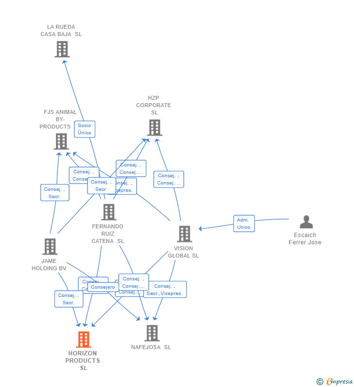 Vinculaciones societarias de HORIZON PRODUCTS SL