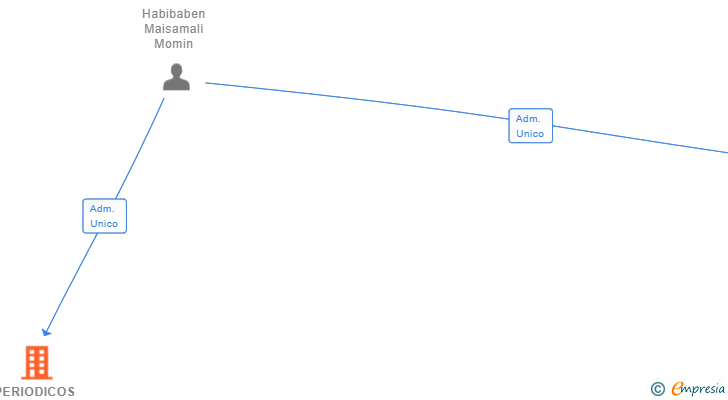 Vinculaciones societarias de PERIODICOS PRENSA 2021 SL