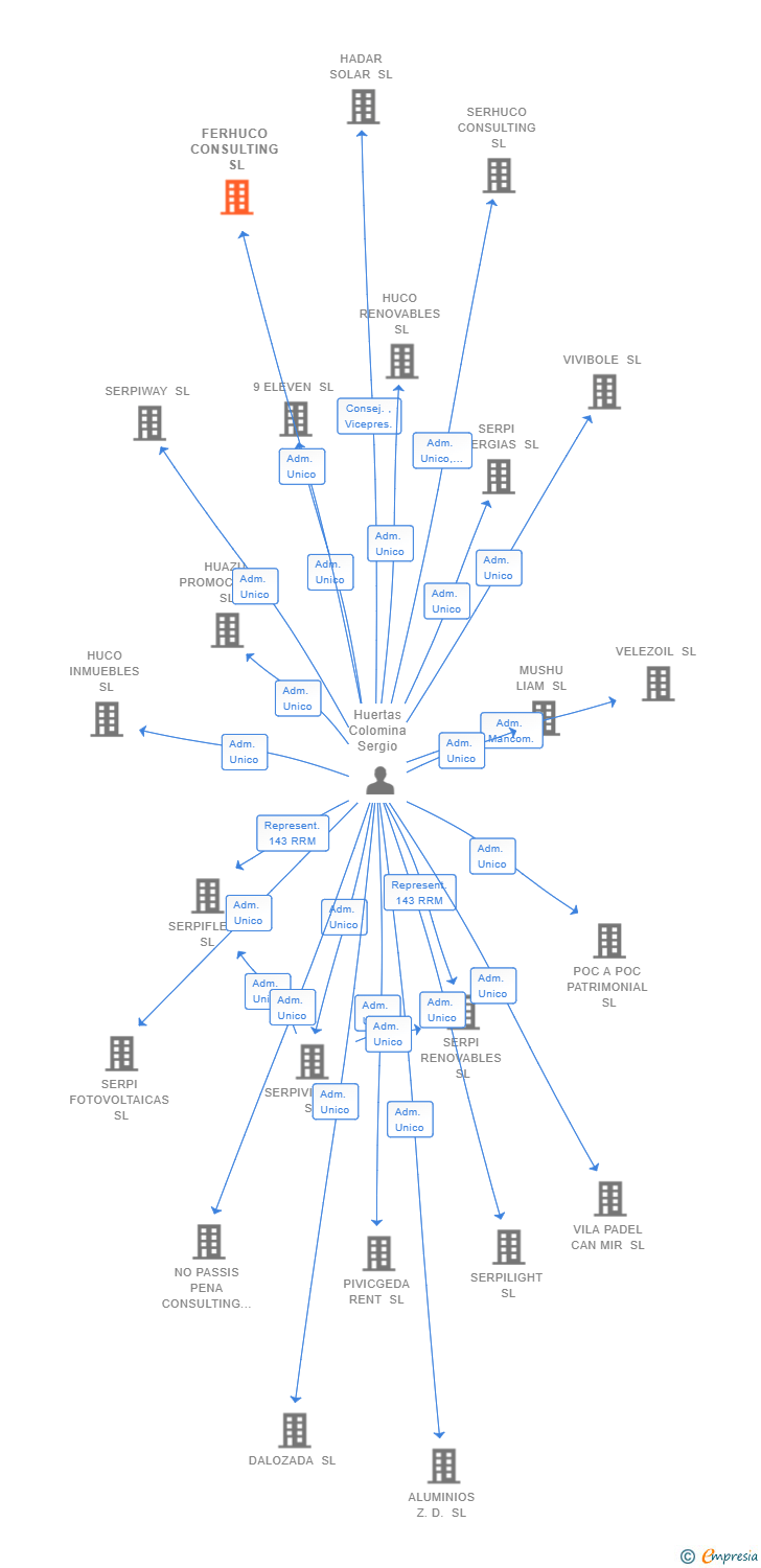 Vinculaciones societarias de FERHUCO CONSULTING SL