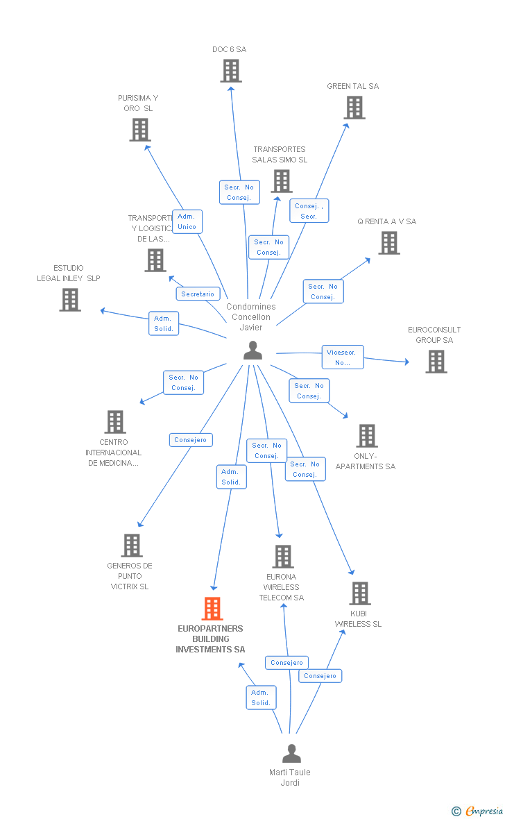 Vinculaciones societarias de EUROPARTNERS BUILDING INVESTMENTS SA