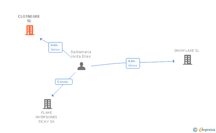 Vinculaciones societarias de CLOTNEGRE SL