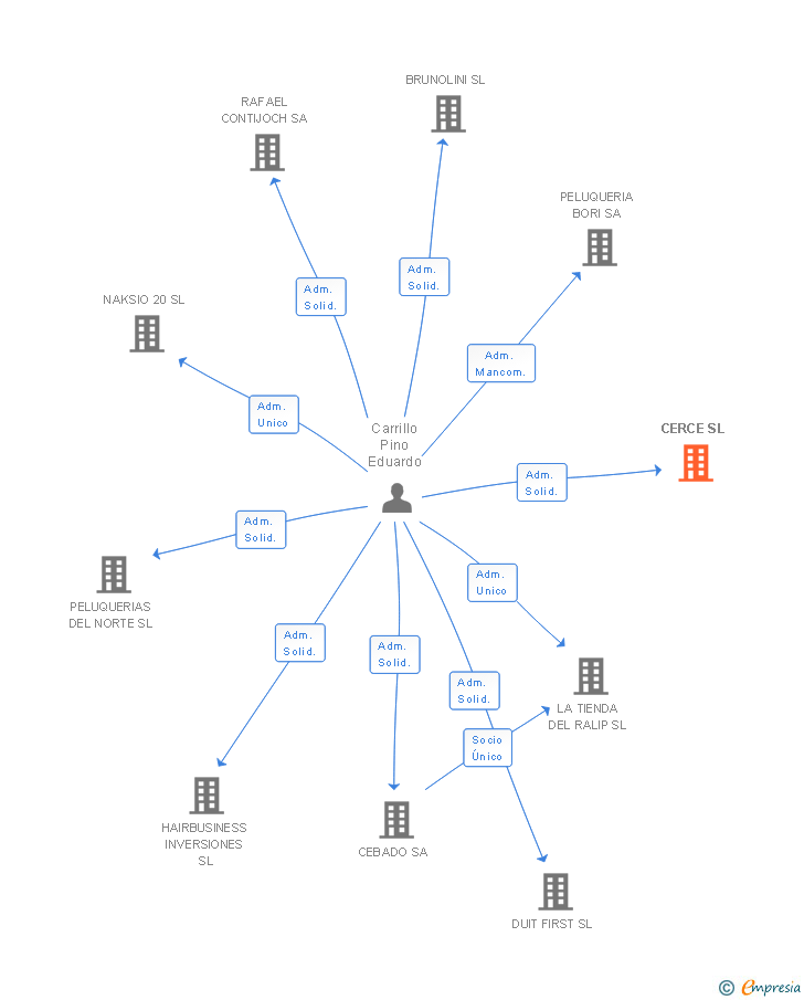Vinculaciones societarias de CERCE SL
