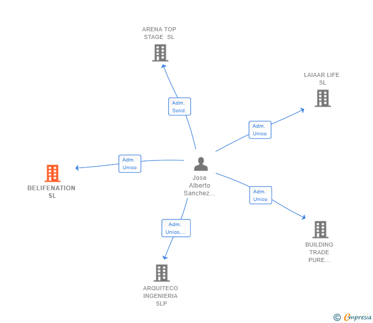 Vinculaciones societarias de BELIFENATION SL