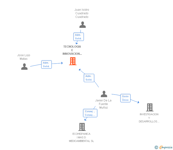 Vinculaciones societarias de TECNOLOGIA E INNOVACION DE PROCESOS INDUSTRIALES SL