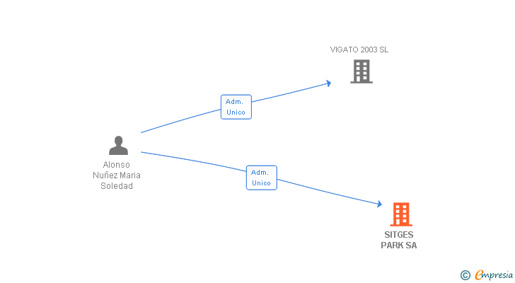 Vinculaciones societarias de SITGES PARK SA