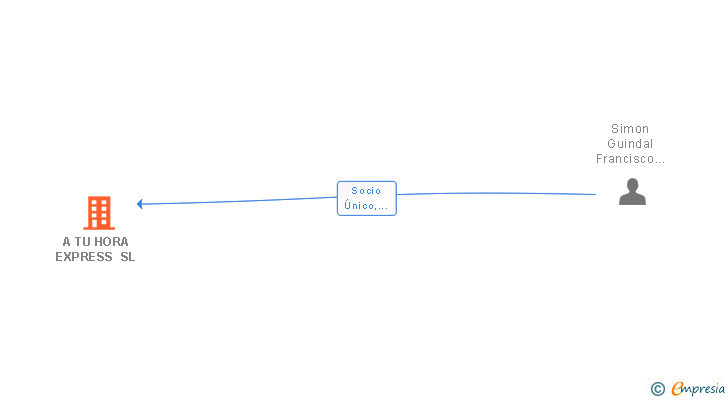 Vinculaciones societarias de A TU HORA EXPRESS SL