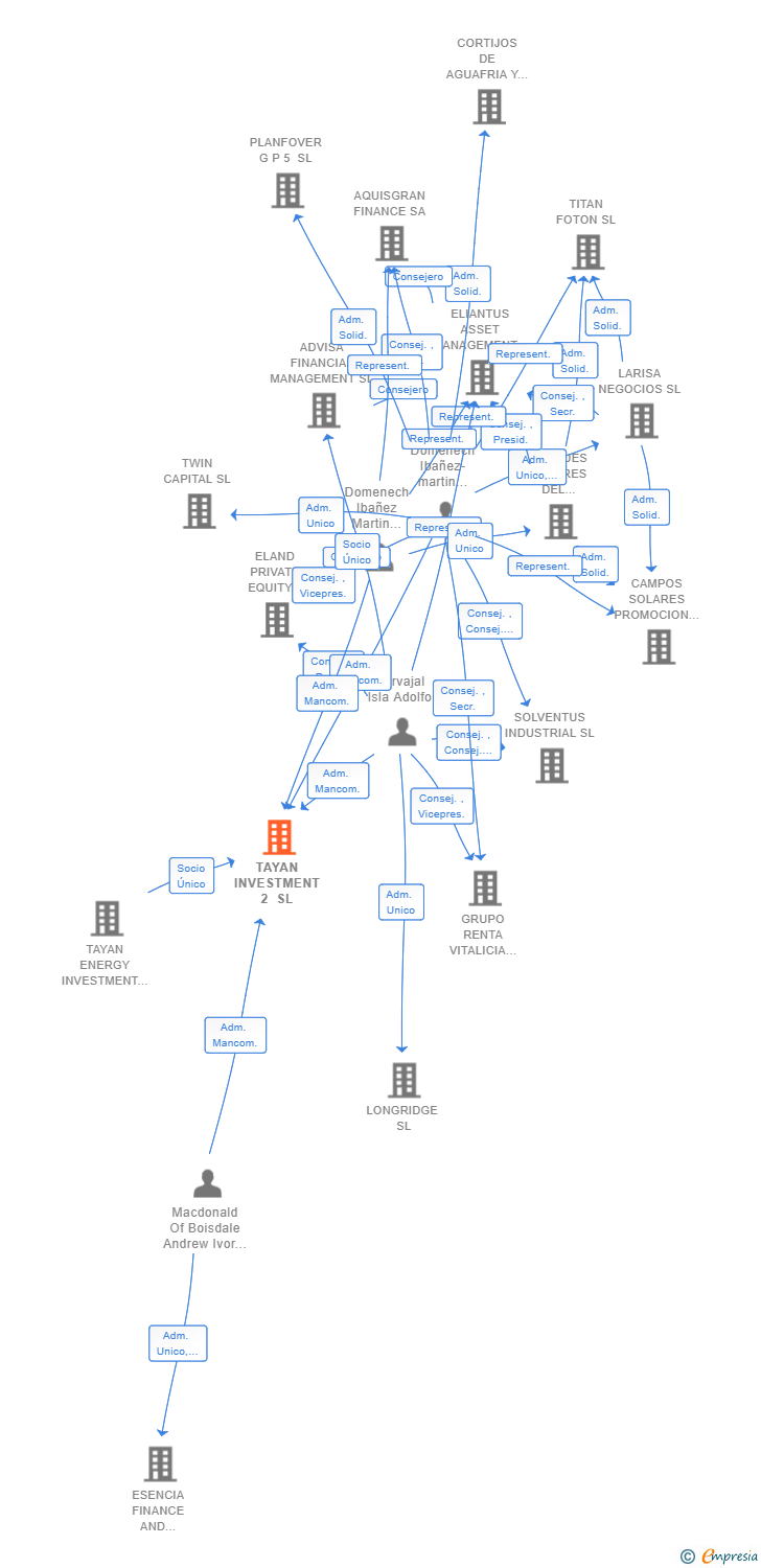 Vinculaciones societarias de TAYAN INVESTMENT 2 SL (EXTINGUIDA)