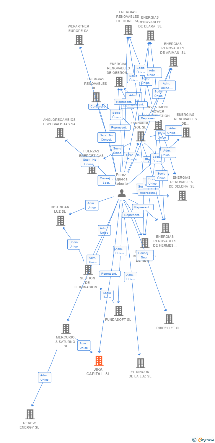 Vinculaciones societarias de JIRA CAPITAL SL