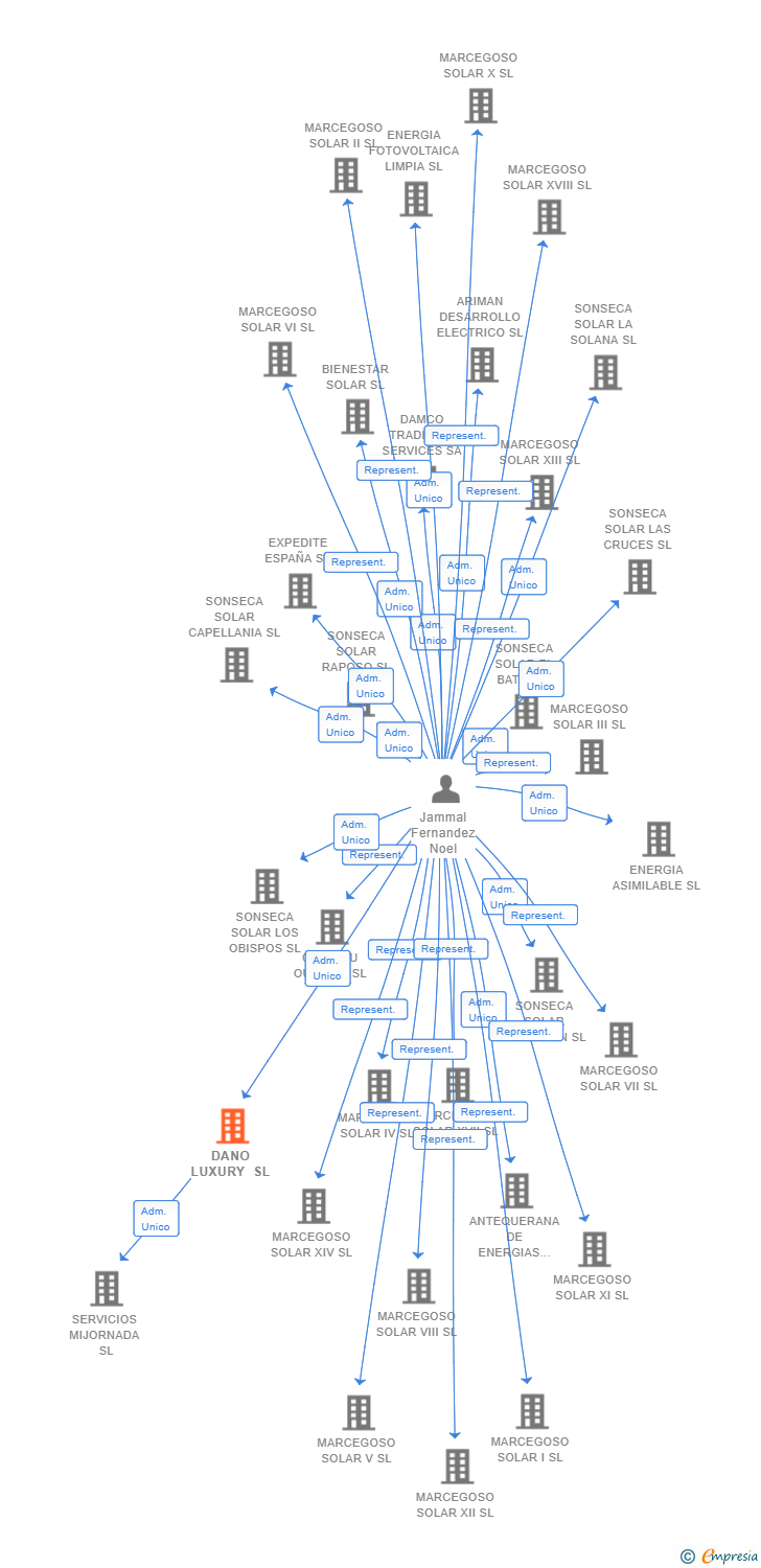 Vinculaciones societarias de DANO LUXURY SL
