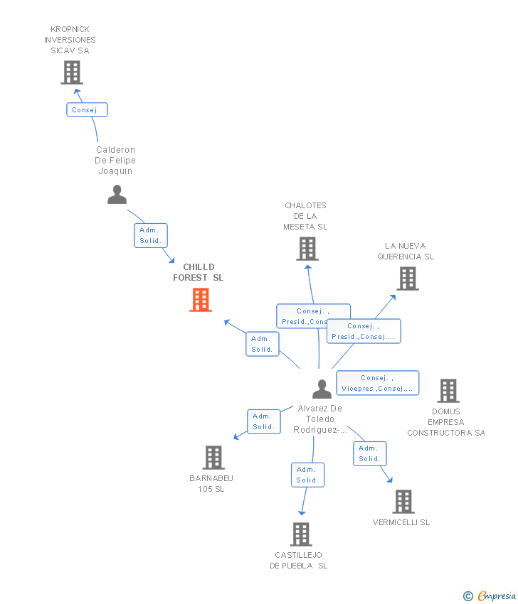 Vinculaciones societarias de CHILLD FOREST SL