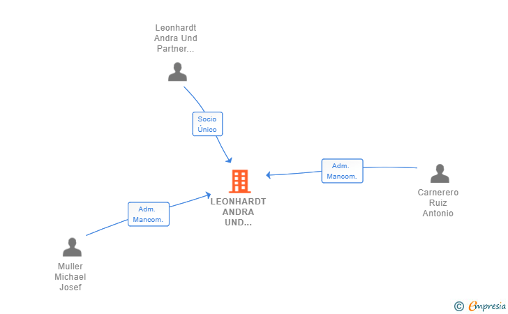 Vinculaciones societarias de LEONHARDT ANDRA UND PARTNER SL