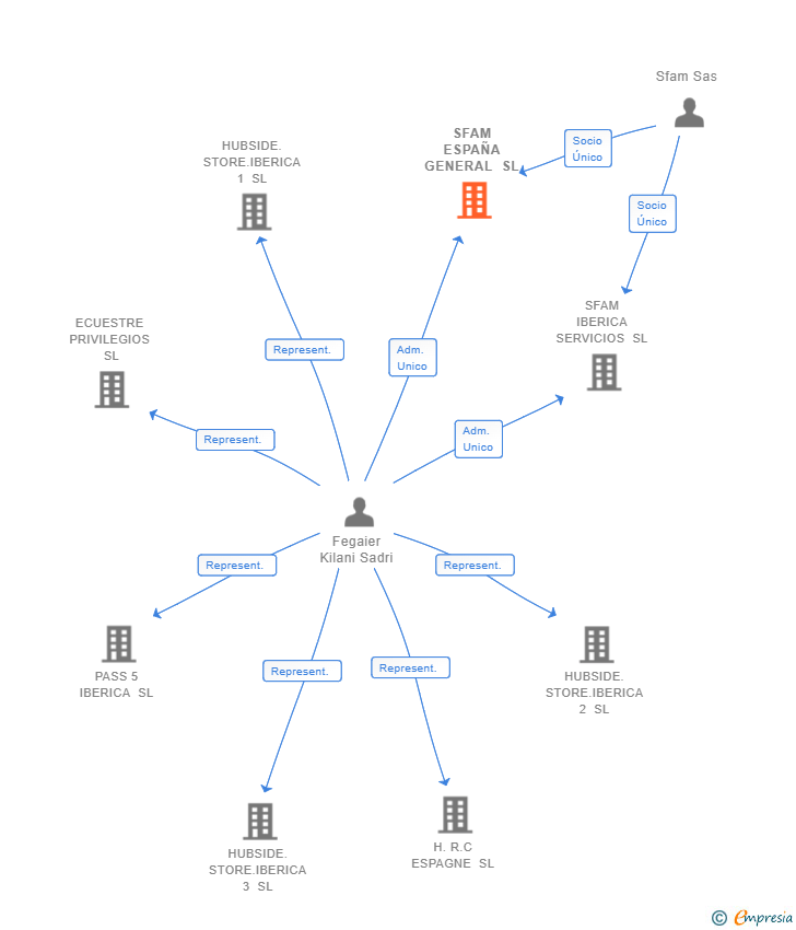Vinculaciones societarias de SFAM ESPAÑA GENERAL SL