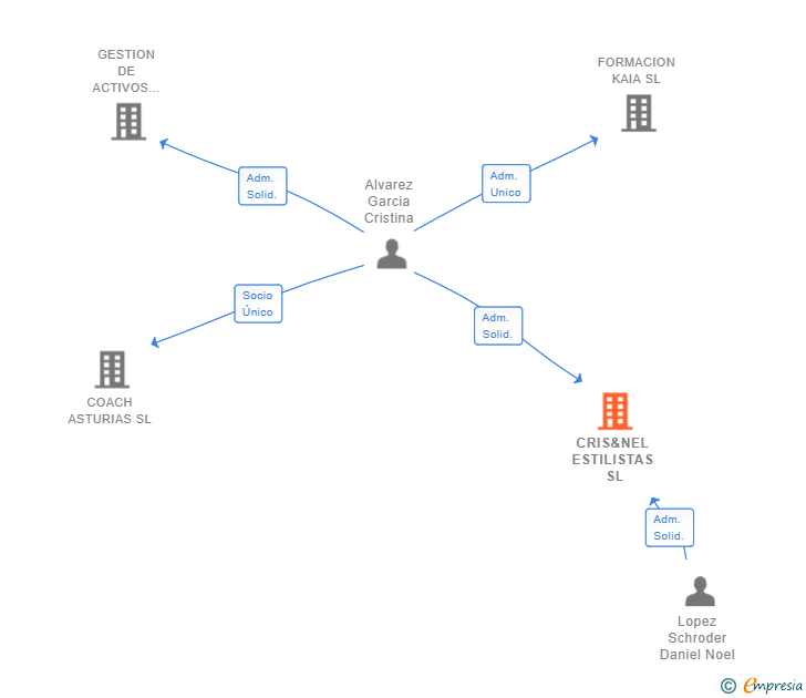 Vinculaciones societarias de CRIS&NEL ESTILISTAS SL