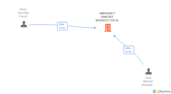 Vinculaciones societarias de ANDUGAR Y SANCHEZ ARQUITECTOS SL