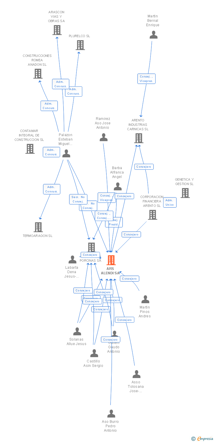 Vinculaciones societarias de ARS ALENDI SA