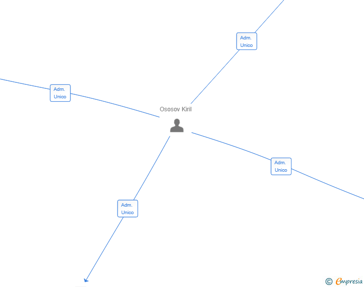 Vinculaciones societarias de MIRA PRIMA SL