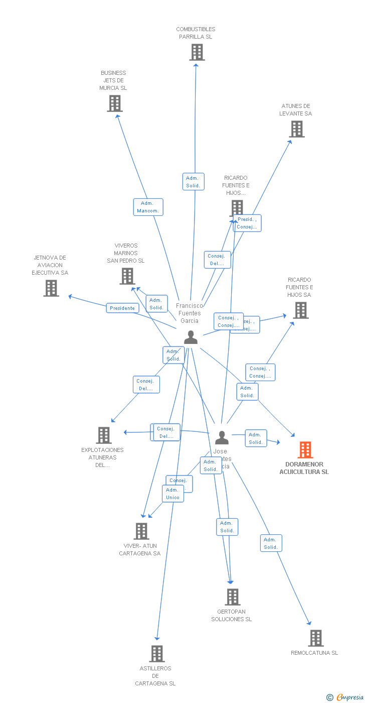 Vinculaciones societarias de DORAMENOR ACUICULTURA SL