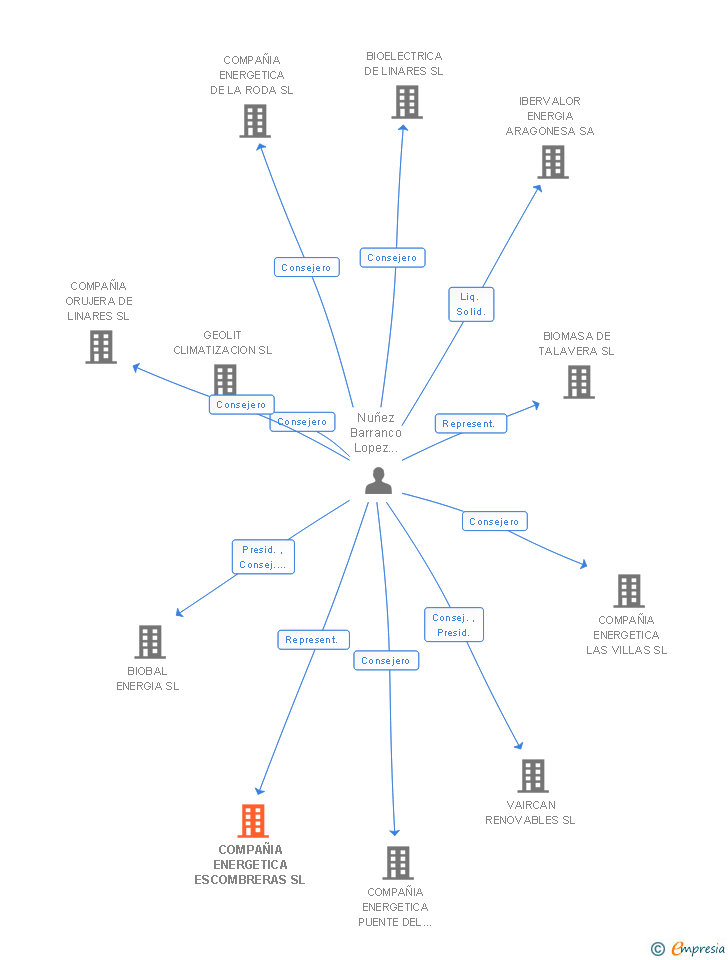 Vinculaciones societarias de COMPAÑIA ENERGETICA ESCOMBRERAS SL