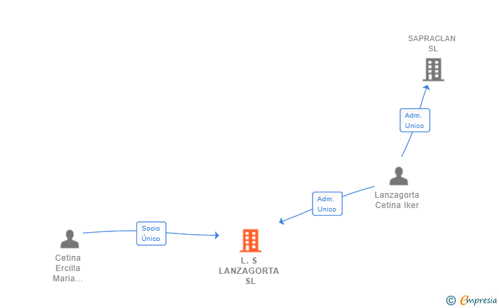 Vinculaciones societarias de L.S LANZAGORTA SL
