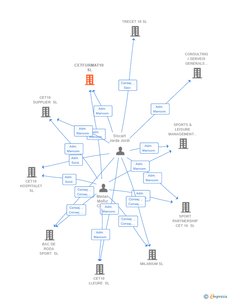 Vinculaciones societarias de CETFORMAT10 SL