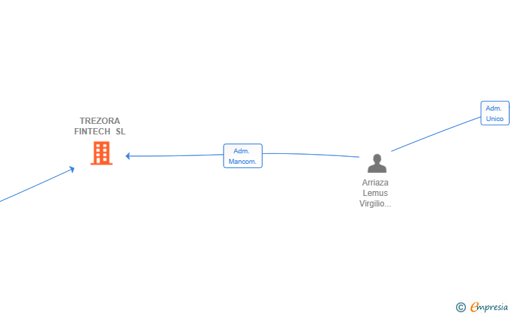 Vinculaciones societarias de TREZORA FINTECH SL