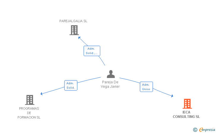 Vinculaciones societarias de IECA CONSULTING SL
