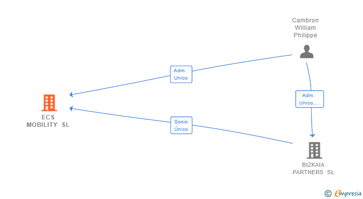 Vinculaciones societarias de ECS MOBILITY SL