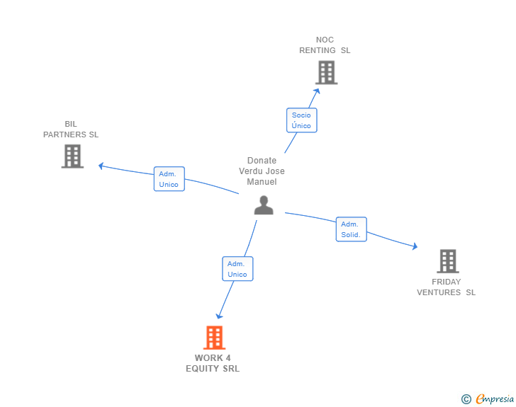 Vinculaciones societarias de WORK 4 EQUITY SRL