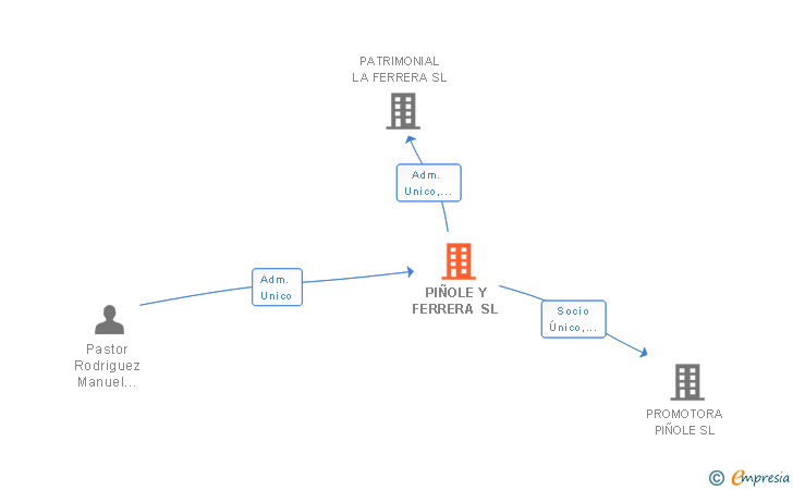 Vinculaciones societarias de PIÑOLE Y FERRERA SL
