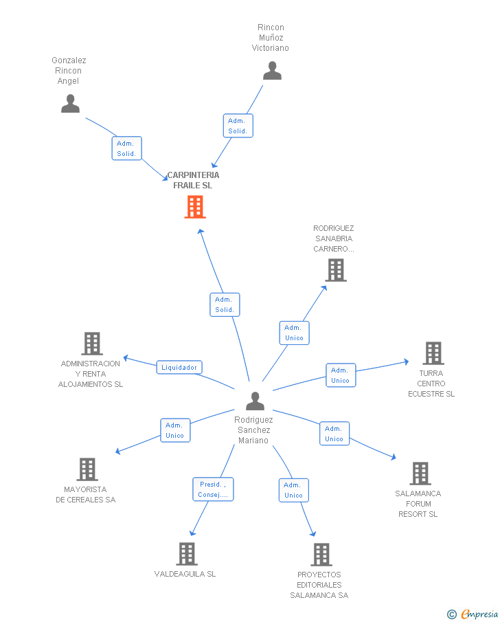Vinculaciones societarias de CARPINTERIA FRAILE SL