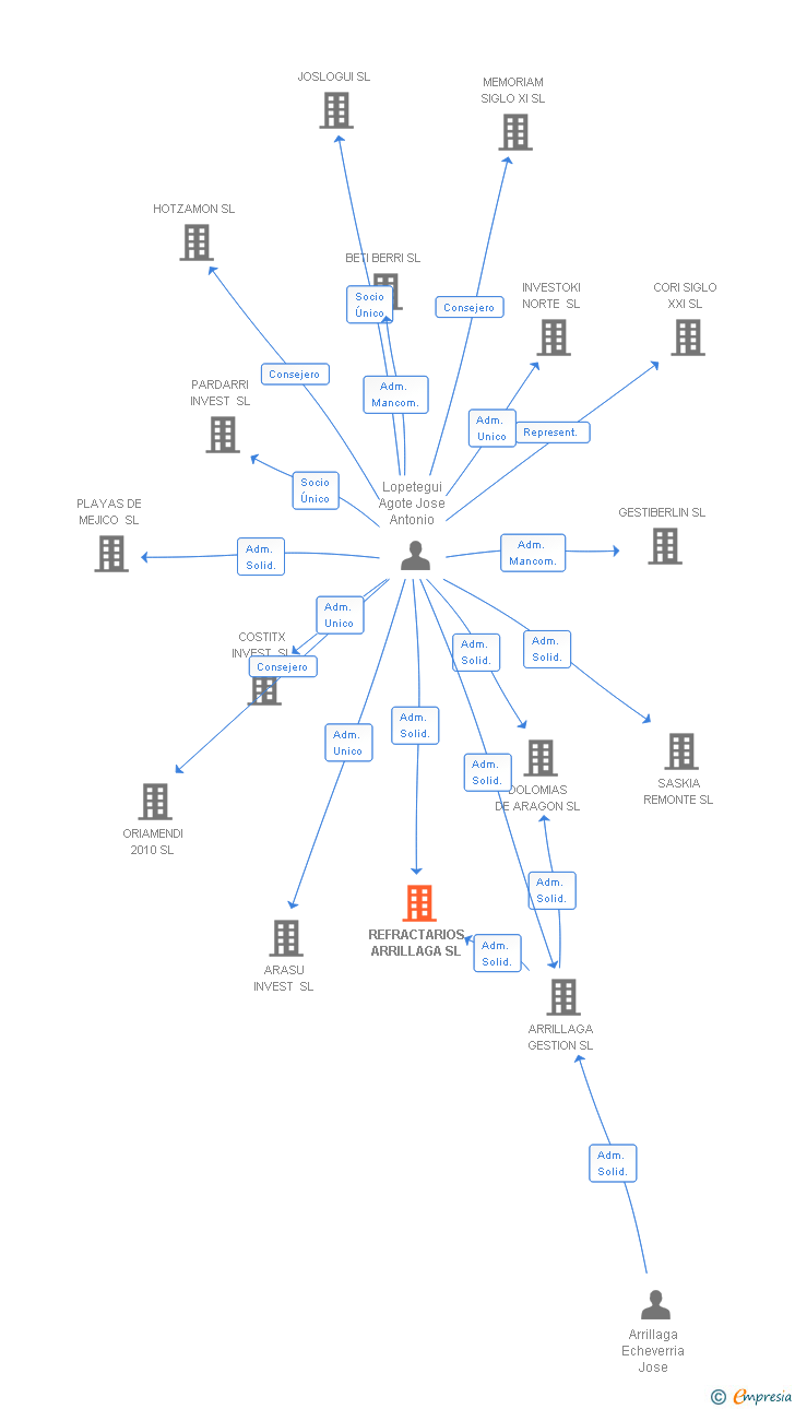 Vinculaciones societarias de REFRACTARIOS ARRILLAGA SL