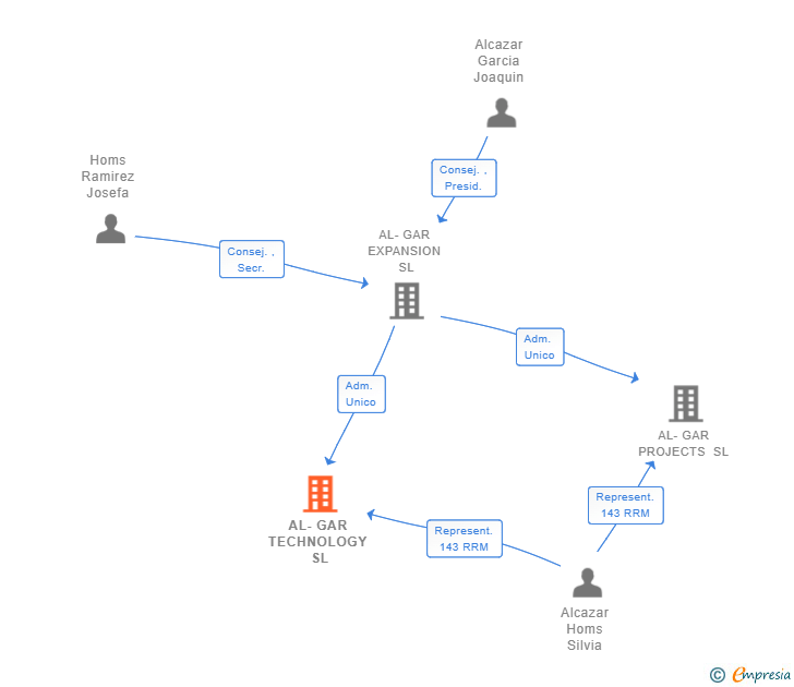 Vinculaciones societarias de AL-GAR TECHNOLOGY SL