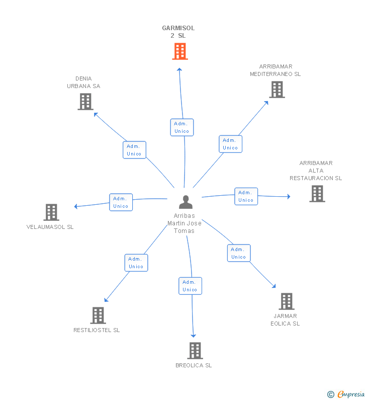 Vinculaciones societarias de GARMISOL 2 SL