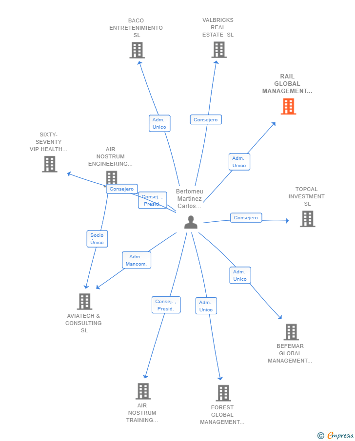 Vinculaciones societarias de RAIL GLOBAL MANAGEMENT SL