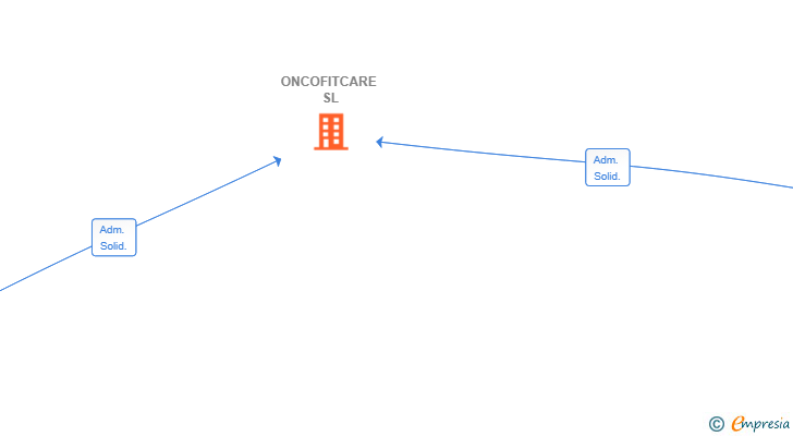 Vinculaciones societarias de ONCOFITCARE SL