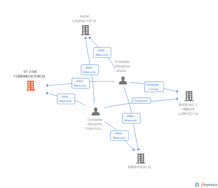 Vinculaciones societarias de 97 2 FM COMUNICACION SL