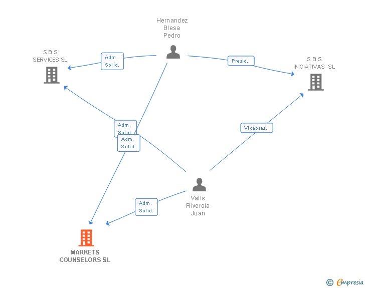 Vinculaciones societarias de MARKETS COUNSELORS SL