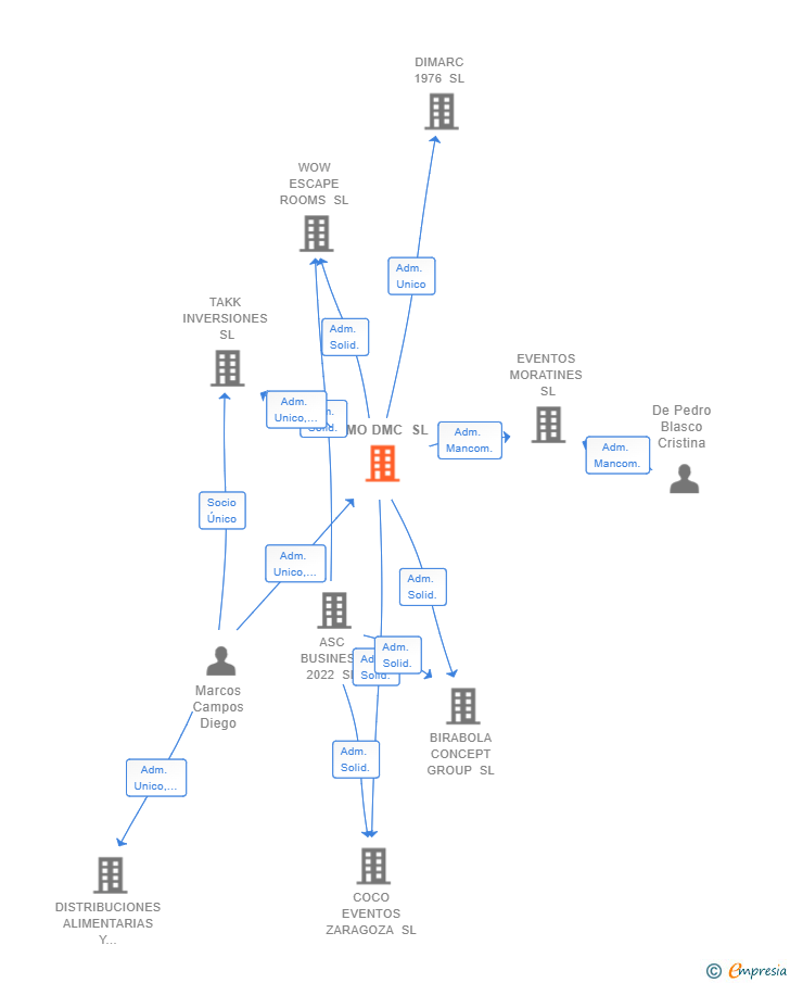 Vinculaciones societarias de INMO DMC SL