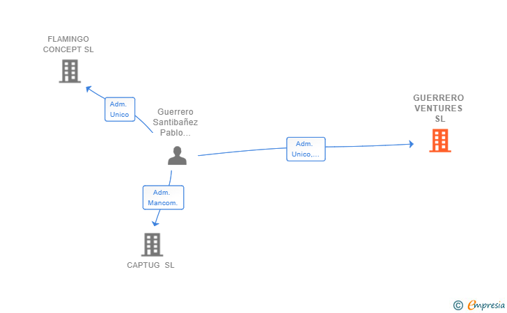 Vinculaciones societarias de GUERRERO VENTURES SL
