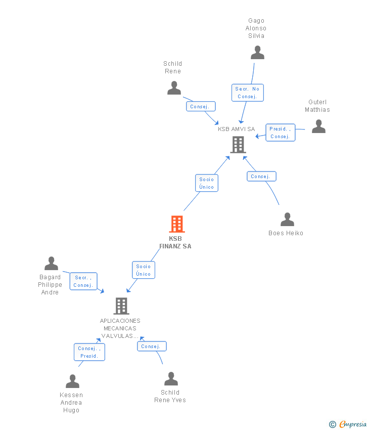 Vinculaciones societarias de KSB FINANZ SA