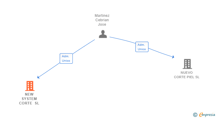 Vinculaciones societarias de NEW SYSTEM CORTE SL