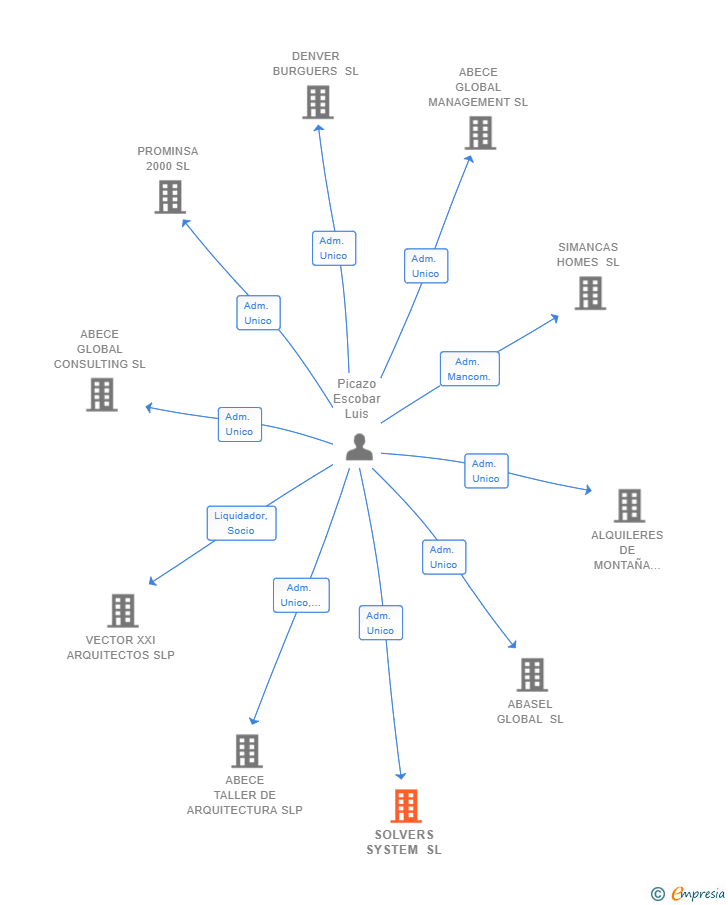 Vinculaciones societarias de SOLVERS SYSTEM SL