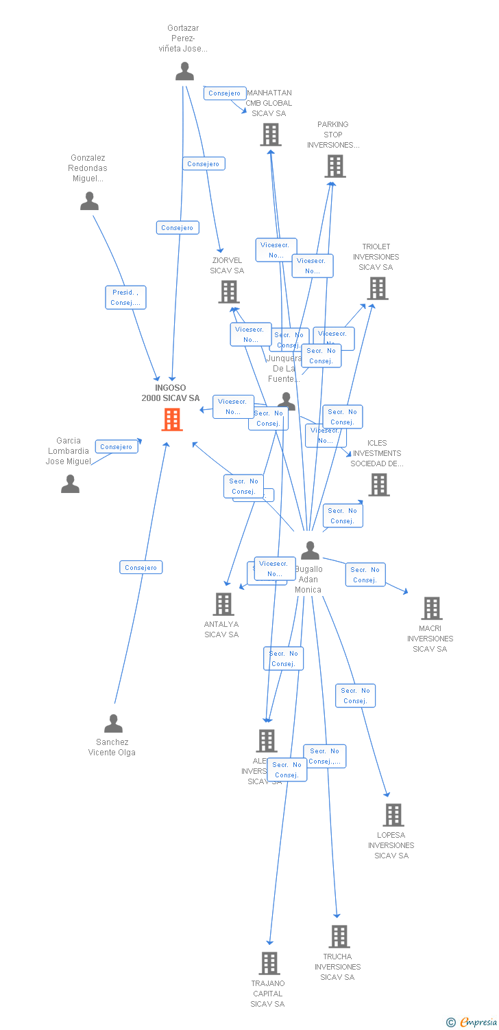 Vinculaciones societarias de INGOSO 2000 SICAV SA