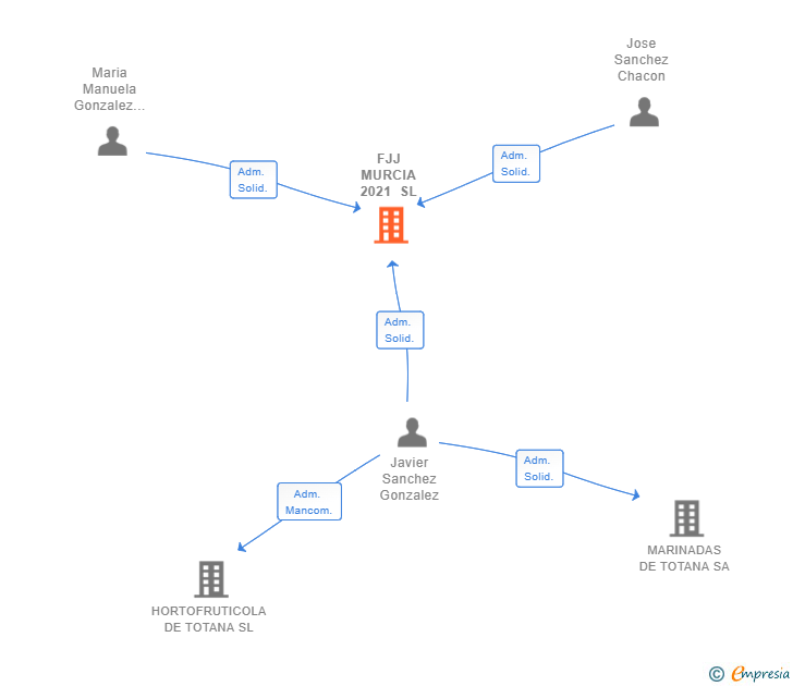 Vinculaciones societarias de FJJ MURCIA 2021 SL