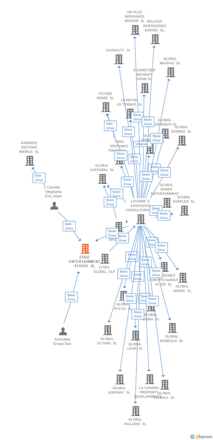 Vinculaciones societarias de EDGE ENTERTAINMENT STUDIO SL