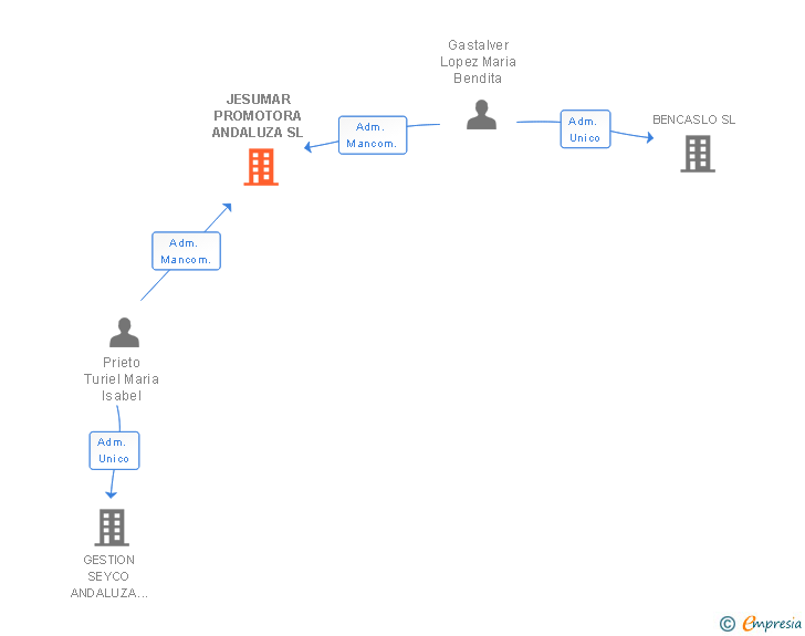 Vinculaciones societarias de JESUMAR PROMOTORA ANDALUZA SL